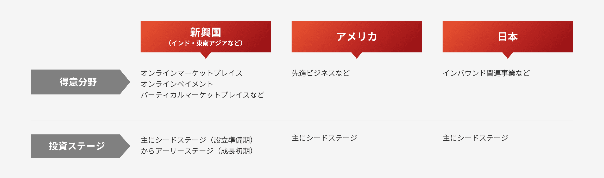 投資分野 新興国（インド・東南アジアなど） オンラインマーケットプレイスオンラインペイメントバーティカルマーケットプレイスなど アメリカ 先進ビジネスなど 日本 インバウンド関連事業など 投資ステージ 新興国（インド・東南アジアなど） 主にシードステージ（設立準備期）からアーリーステージ（成長初期） アメリカ 主にシードステージ 日本 主にシードステージ