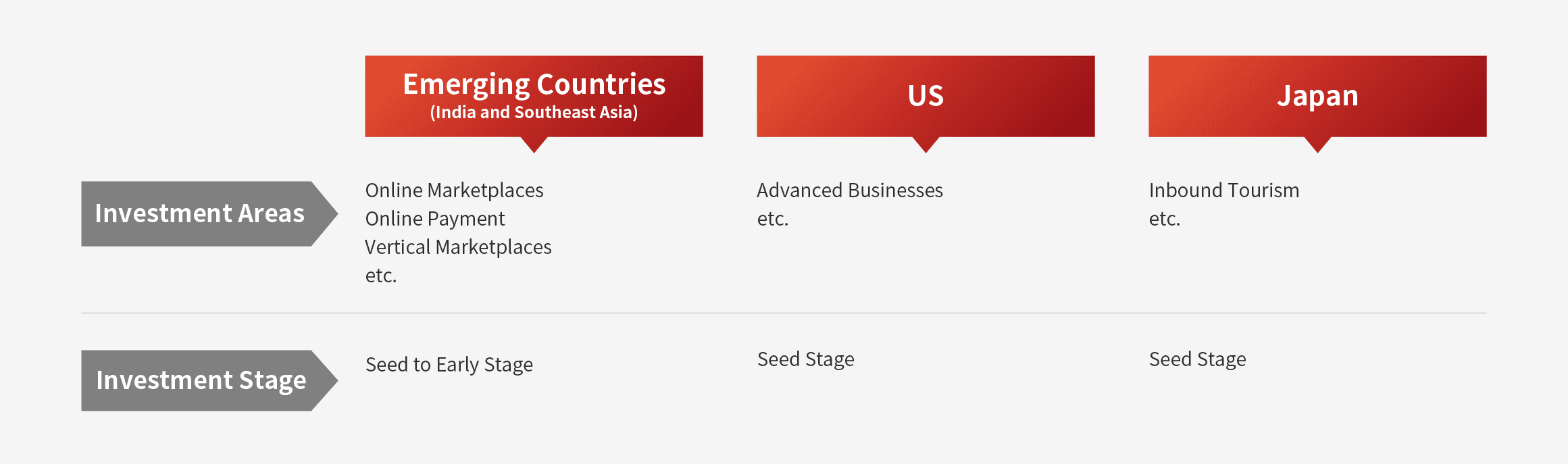 Investment Areas 新興国（インド・東南アジアなど） Online MarketplacesOnline PaymentVertical Marketplacesetc. アメリカ Advanced Businessesetc. 日本 Inbound Tourismetc. Investment Stage 新興国（インド・東南アジアなど） Seed to Early Stage アメリカ Seed Stage 日本 Seed Stage