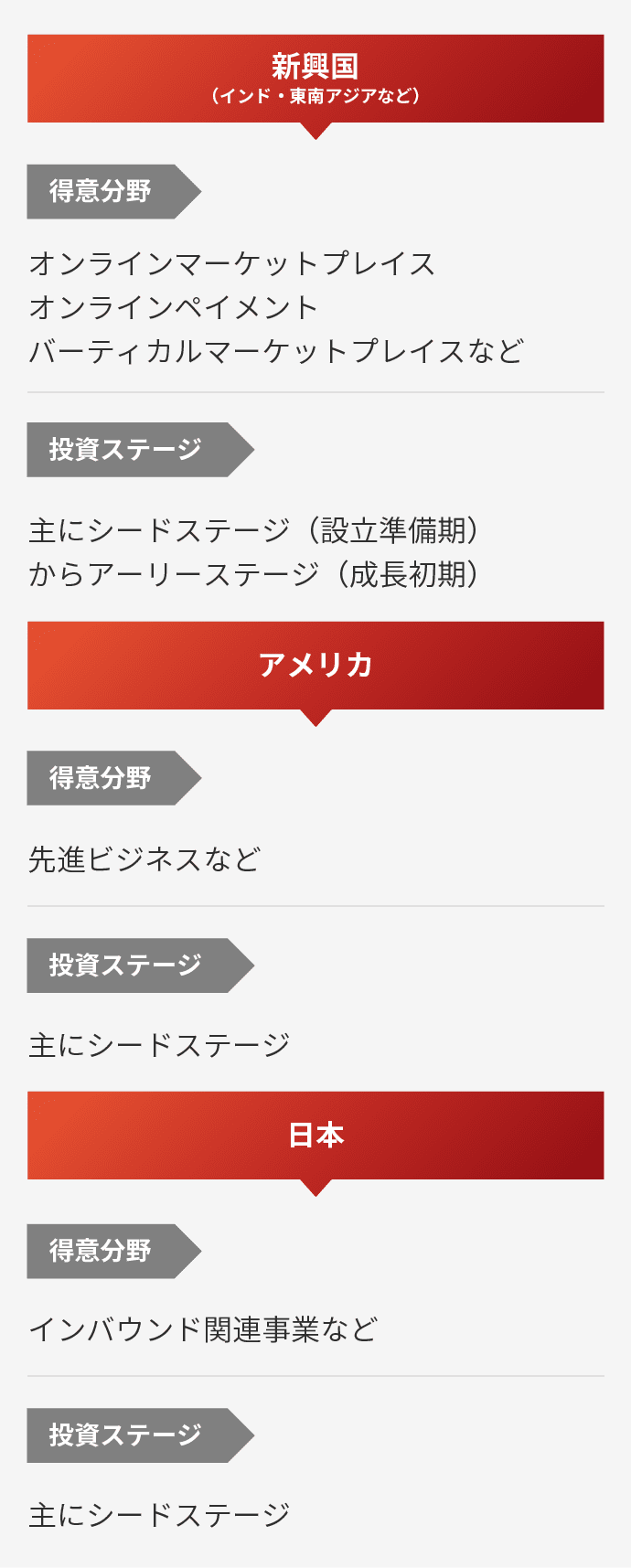 投資分野 新興国（インド・東南アジアなど） オンラインマーケットプレイスオンラインペイメントバーティカルマーケットプレイスなど アメリカ 先進ビジネスなど 日本 インバウンド関連事業など 投資ステージ 新興国（インド・東南アジアなど） 主にシードステージ（設立準備期）からアーリーステージ（成長初期） アメリカ 主にシードステージ 日本 主にシードステージ