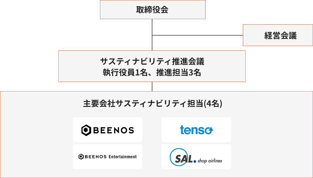 BEENOSのサステナビリティ推進体制