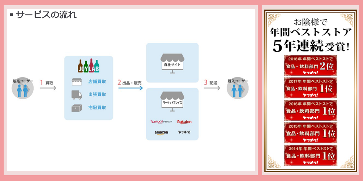 サービスの流れ・ヤフオクベストセラー賞5年連続受賞
