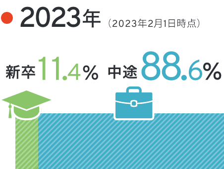 2023年（2023年2月1日時点）