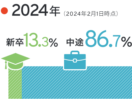 2024年（2024年2月1日時点）