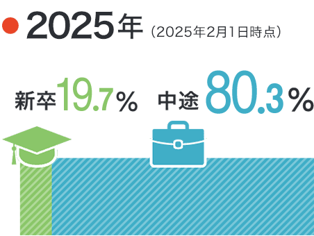 2025年（2025年2月1日時点）